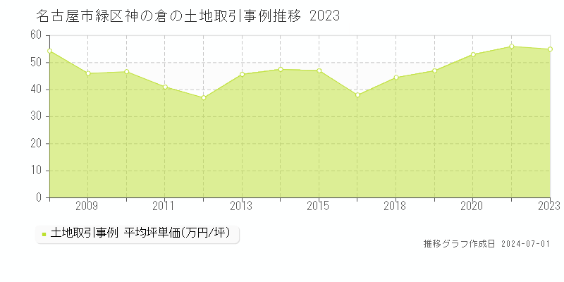 名古屋市緑区神の倉の土地取引事例推移グラフ 