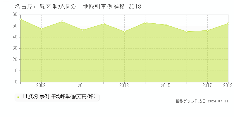 名古屋市緑区亀が洞の土地取引事例推移グラフ 