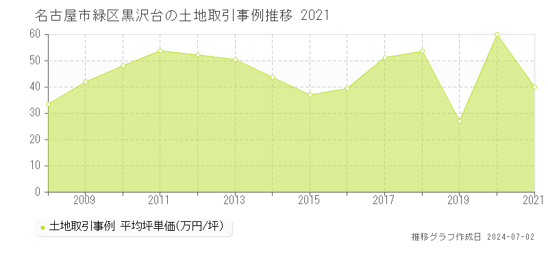 名古屋市緑区黒沢台の土地取引事例推移グラフ 