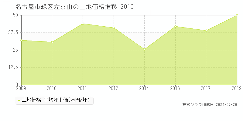 名古屋市緑区左京山の土地取引事例推移グラフ 