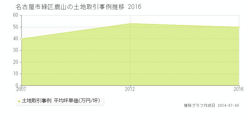 名古屋市緑区鹿山の土地取引事例推移グラフ 