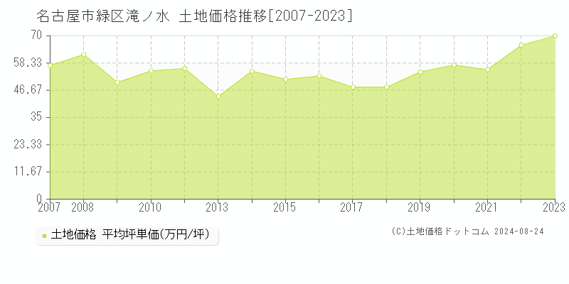 滝ノ水(名古屋市緑区)の土地価格推移グラフ(坪単価)