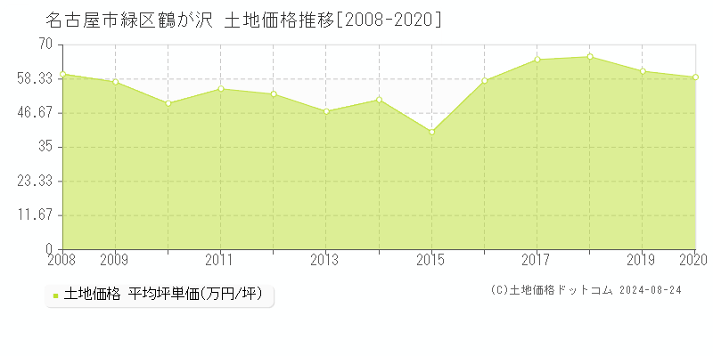 鶴が沢(名古屋市緑区)の土地価格推移グラフ(坪単価)