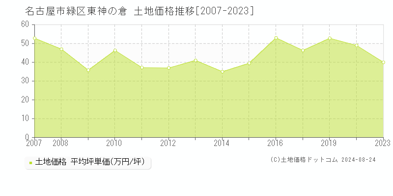 東神の倉(名古屋市緑区)の土地価格推移グラフ(坪単価)[2007-2023年]