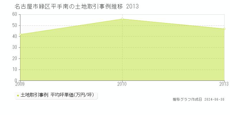 名古屋市緑区平手南の土地取引事例推移グラフ 
