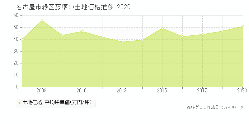 名古屋市緑区藤塚の土地取引事例推移グラフ 