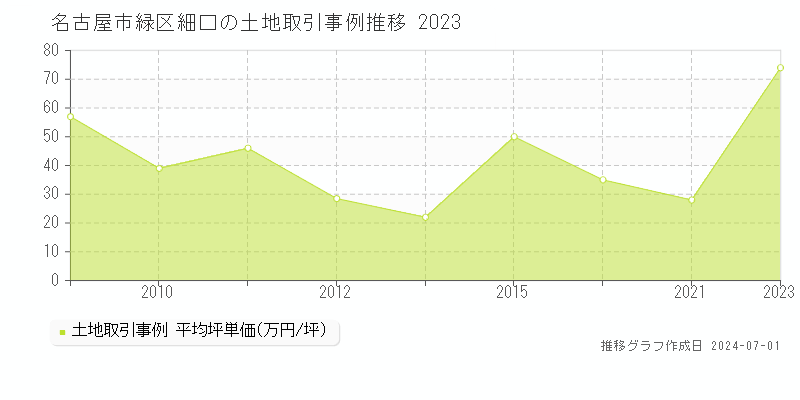 名古屋市緑区細口の土地取引事例推移グラフ 