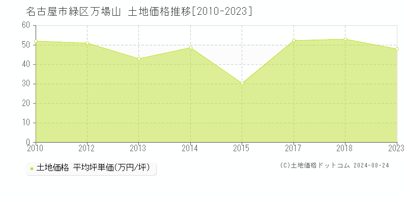 万場山(名古屋市緑区)の土地価格推移グラフ(坪単価)[2010-2023年]