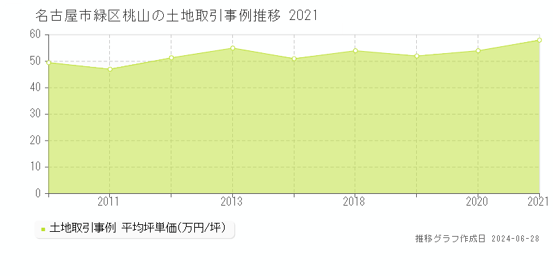 名古屋市緑区桃山の土地取引事例推移グラフ 