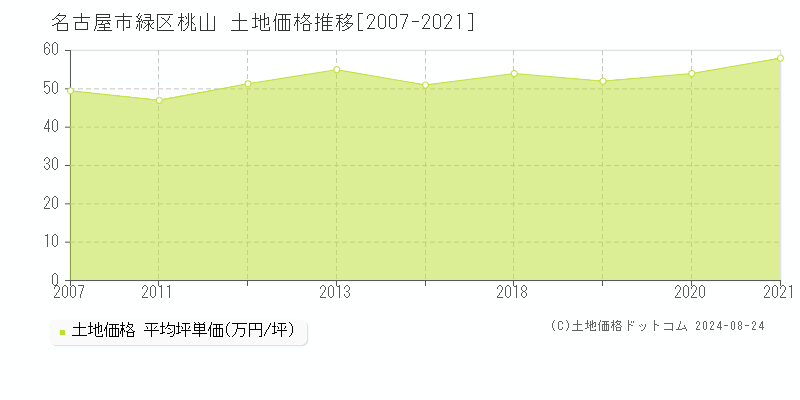 名古屋市緑区桃山の土地取引事例推移グラフ 