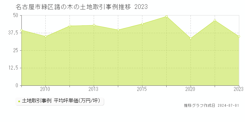 名古屋市緑区諸の木の土地取引事例推移グラフ 