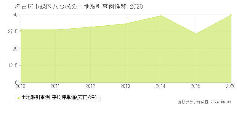 名古屋市緑区八つ松の土地取引事例推移グラフ 