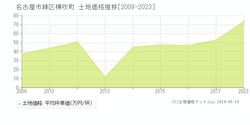 横吹町(名古屋市緑区)の土地価格推移グラフ(坪単価)[2009-2023年]