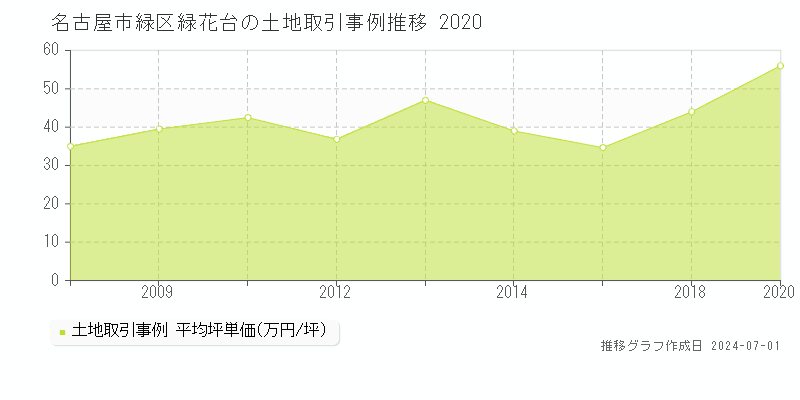 名古屋市緑区緑花台の土地取引事例推移グラフ 