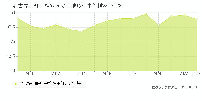 名古屋市緑区桶狭間の土地取引事例推移グラフ 