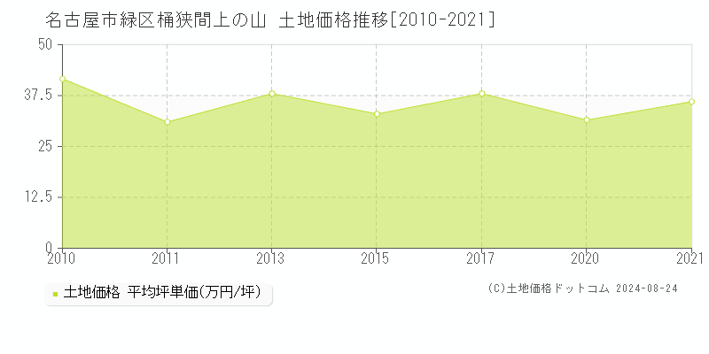 桶狭間上の山(名古屋市緑区)の土地価格推移グラフ(坪単価)[2010-2021年]