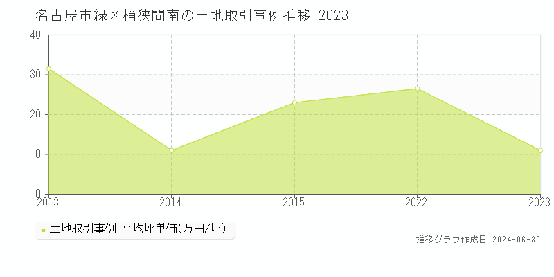 名古屋市緑区桶狭間南の土地取引事例推移グラフ 