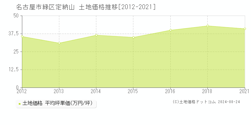 定納山(名古屋市緑区)の土地価格推移グラフ(坪単価)