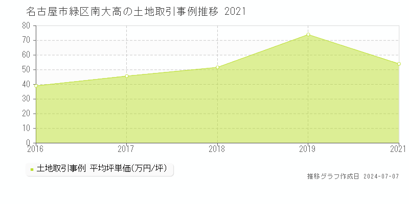 名古屋市緑区南大高の土地取引事例推移グラフ 