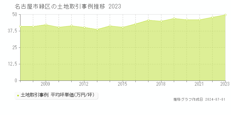名古屋市緑区全域の土地取引事例推移グラフ 