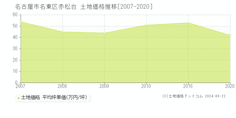 赤松台(名古屋市名東区)の土地価格推移グラフ(坪単価)[2007-2020年]