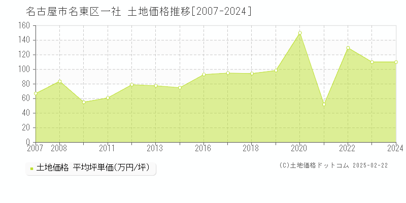 一社(名古屋市名東区)の土地価格推移グラフ(坪単価)[2007-2024年]