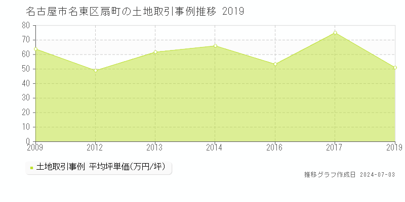 名古屋市名東区扇町の土地取引事例推移グラフ 
