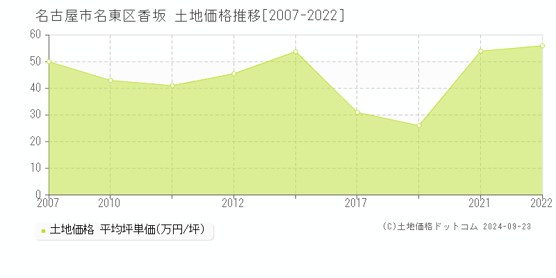 香坂(名古屋市名東区)の土地価格推移グラフ(坪単価)[2007-2022年]