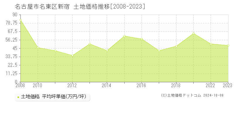 新宿(名古屋市名東区)の土地価格推移グラフ(坪単価)[2008-2023年]