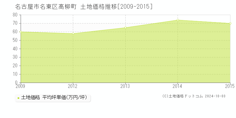 高柳町(名古屋市名東区)の土地価格推移グラフ(坪単価)[2009-2015年]