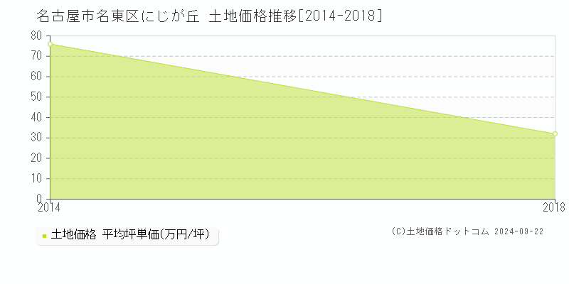 にじが丘(名古屋市名東区)の土地価格推移グラフ(坪単価)[2014-2018年]