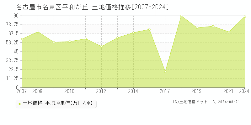 平和が丘(名古屋市名東区)の土地価格推移グラフ(坪単価)[2007-2024年]