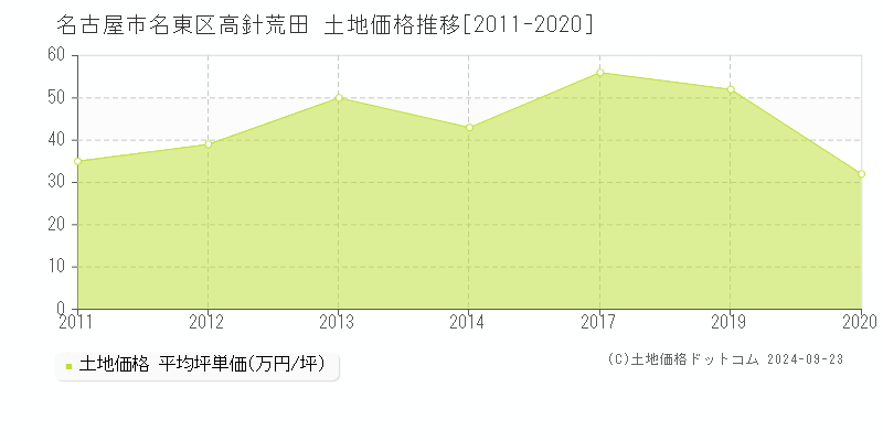 高針荒田(名古屋市名東区)の土地価格推移グラフ(坪単価)[2011-2020年]