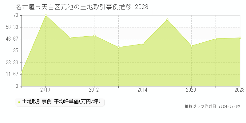 名古屋市天白区荒池の土地取引事例推移グラフ 