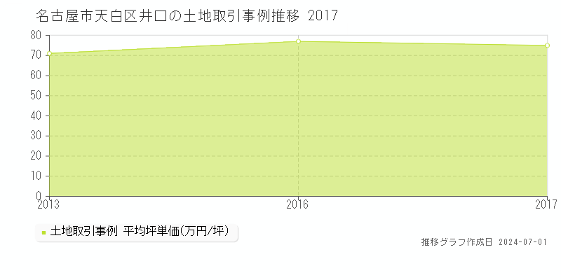 名古屋市天白区井口の土地取引事例推移グラフ 