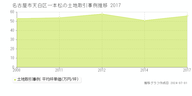 名古屋市天白区一本松の土地取引事例推移グラフ 