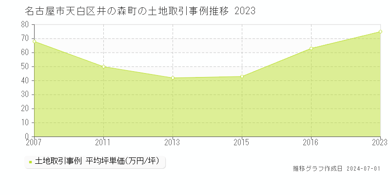 名古屋市天白区井の森町の土地取引事例推移グラフ 