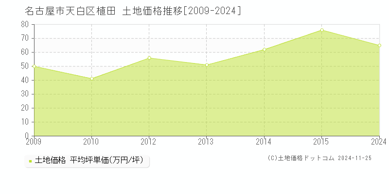 植田(名古屋市天白区)の土地価格推移グラフ(坪単価)[2009-2024年]