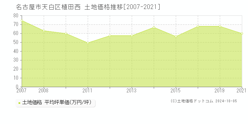 植田西(名古屋市天白区)の土地価格推移グラフ(坪単価)[2007-2021年]