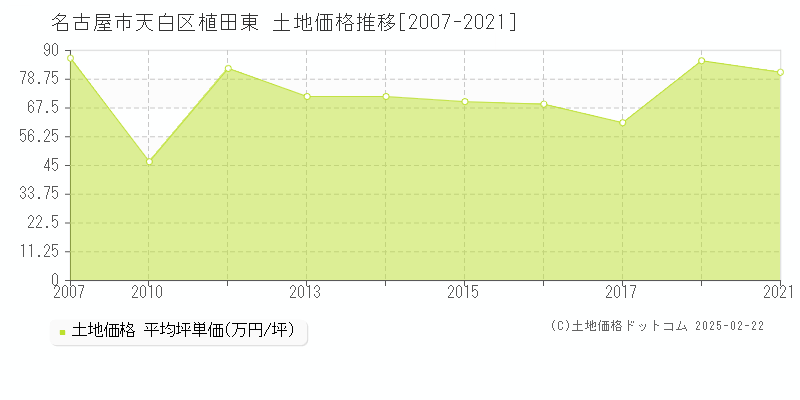 植田東(名古屋市天白区)の土地価格推移グラフ(坪単価)[2007-2021年]