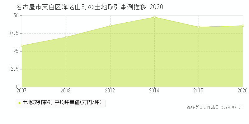 名古屋市天白区海老山町の土地取引事例推移グラフ 