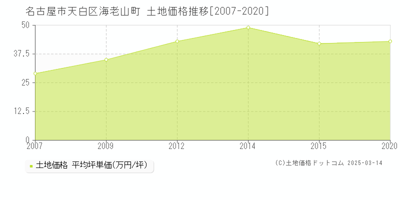 海老山町(名古屋市天白区)の土地価格推移グラフ(坪単価)[2007-2020年]