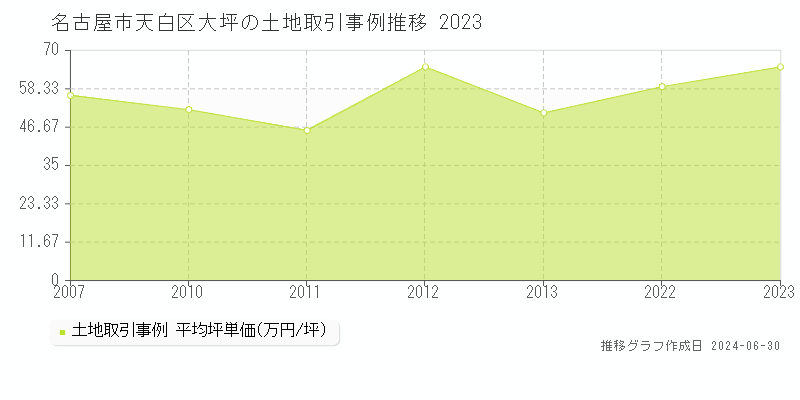 名古屋市天白区大坪の土地取引事例推移グラフ 