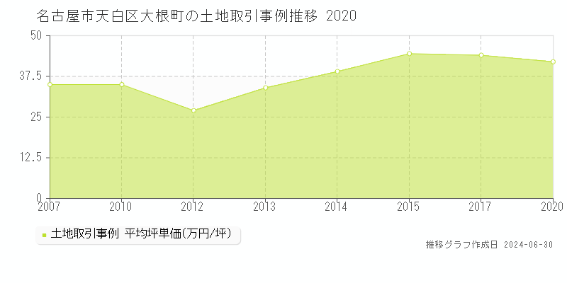 名古屋市天白区大根町の土地取引事例推移グラフ 