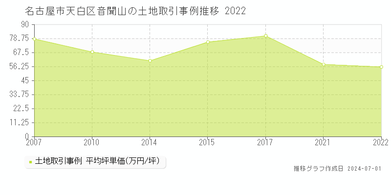 名古屋市天白区音聞山の土地取引事例推移グラフ 