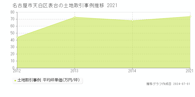 名古屋市天白区表台の土地取引事例推移グラフ 