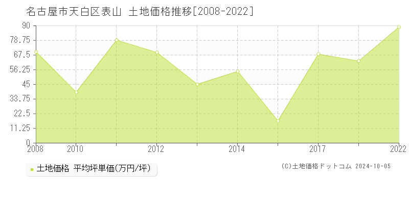 表山(名古屋市天白区)の土地価格推移グラフ(坪単価)[2008-2022年]