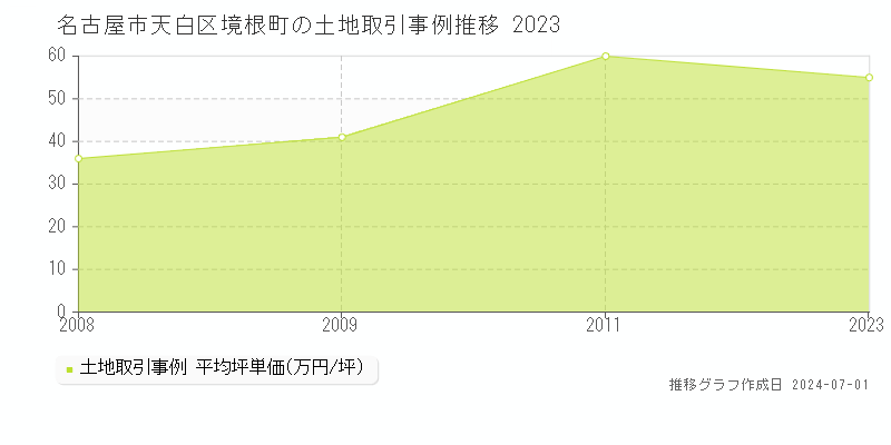 名古屋市天白区境根町の土地取引事例推移グラフ 