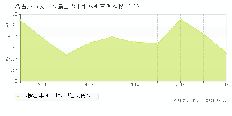 名古屋市天白区島田の土地取引事例推移グラフ 