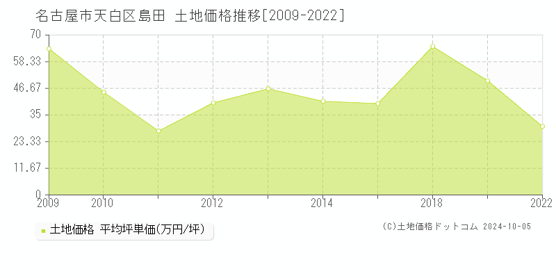 島田(名古屋市天白区)の土地価格推移グラフ(坪単価)[2009-2022年]